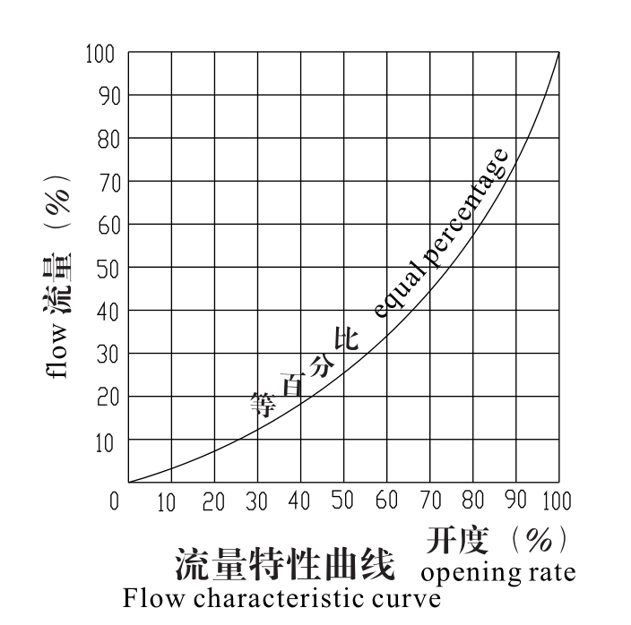 數(shù) 字 鎖 定 平 衡 閥